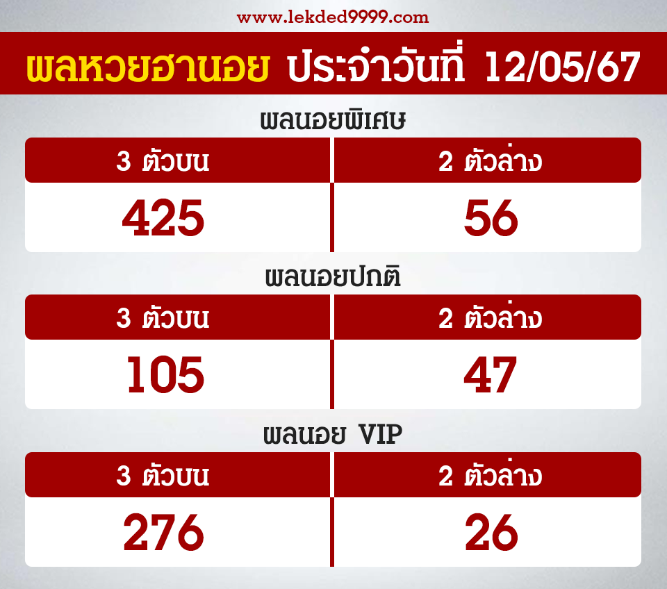 ผลหวยฮานอย 12-5-67